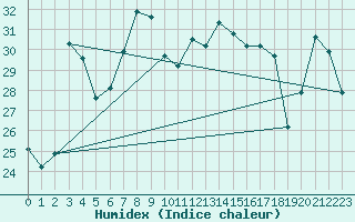 Courbe de l'humidex pour Cervia