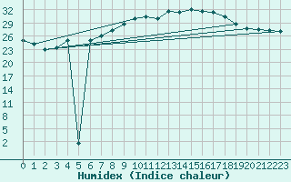 Courbe de l'humidex pour Warburg