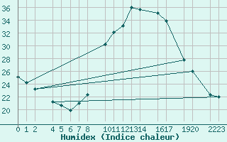 Courbe de l'humidex pour Antequera