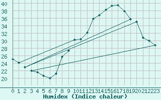 Courbe de l'humidex pour Carpentras (84)