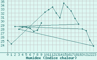 Courbe de l'humidex pour Pertuis - Le Farigoulier (84)