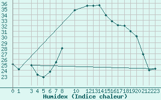Courbe de l'humidex pour Capo Bellavista