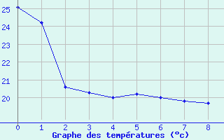 Courbe de tempratures pour Burlington Piers