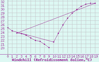 Courbe du refroidissement olien pour Guanambi