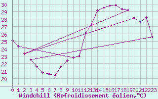 Courbe du refroidissement olien pour Le Grau-du-Roi (30)