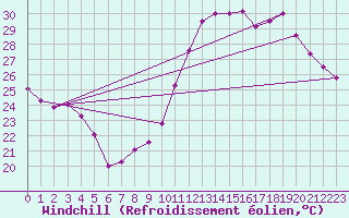 Courbe du refroidissement olien pour Leucate (11)