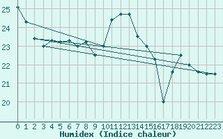 Courbe de l'humidex pour Dax (40)