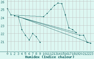 Courbe de l'humidex pour Solenzara - Base arienne (2B)