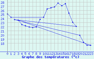 Courbe de tempratures pour Sgur-le-Chteau (19)