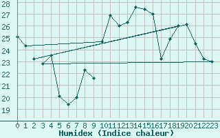 Courbe de l'humidex pour Grenoble CEA (38)