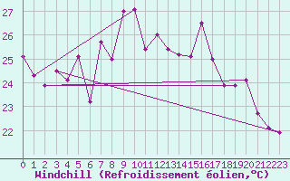 Courbe du refroidissement olien pour Ile Rousse (2B)