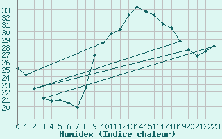 Courbe de l'humidex pour Nmes - Courbessac (30)