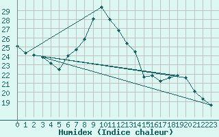 Courbe de l'humidex pour Temelin