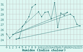 Courbe de l'humidex pour Capo Caccia