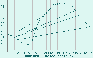 Courbe de l'humidex pour Ciudad Real