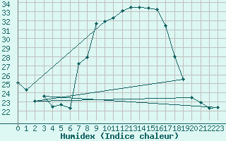 Courbe de l'humidex pour Grazalema