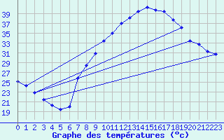 Courbe de tempratures pour Tomelloso