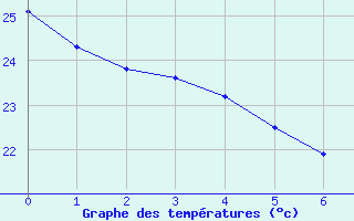 Courbe de tempratures pour Guanambi