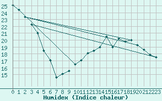 Courbe de l'humidex pour Saint-Dizier (52)