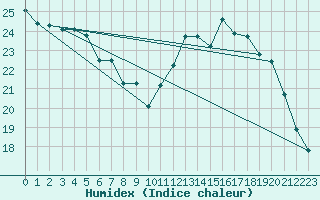 Courbe de l'humidex pour Roissy (95)