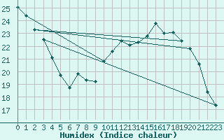 Courbe de l'humidex pour Nevers (58)