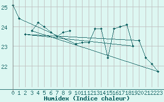 Courbe de l'humidex pour La Rochelle - Le Bout Blanc (17)