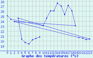 Courbe de tempratures pour Orschwiller (67)