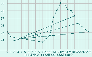 Courbe de l'humidex pour Castres-Nord (81)