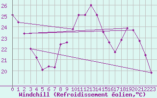 Courbe du refroidissement olien pour Thorrenc (07)