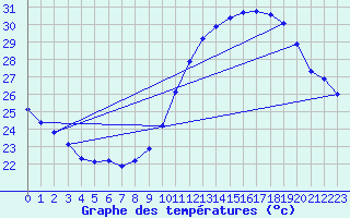 Courbe de tempratures pour Montlimar (26)