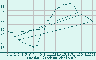 Courbe de l'humidex pour Preonzo (Sw)