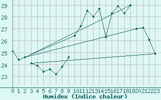 Courbe de l'humidex pour Toussus-le-Noble (78)