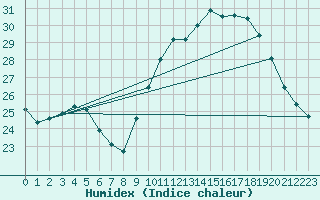 Courbe de l'humidex pour Agde (34)