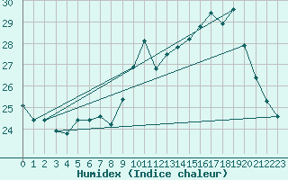 Courbe de l'humidex pour Dax (40)