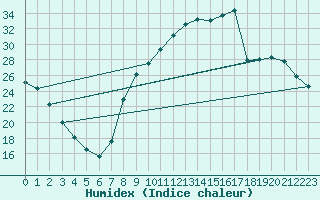 Courbe de l'humidex pour Donnemarie-Dontilly (77)