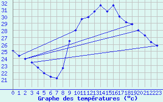 Courbe de tempratures pour Agde (34)