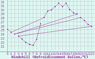 Courbe du refroidissement olien pour Agde (34)