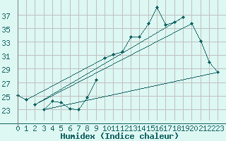 Courbe de l'humidex pour Grasque (13)