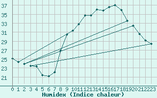 Courbe de l'humidex pour Aubenas - Lanas (07)