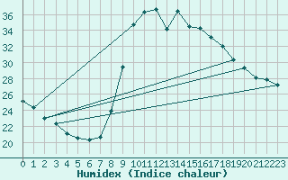 Courbe de l'humidex pour Cevio (Sw)