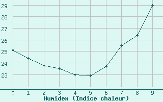 Courbe de l'humidex pour Palma De Mallorca