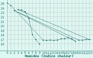 Courbe de l'humidex pour Orly (91)