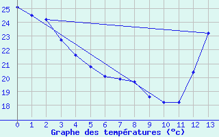 Courbe de tempratures pour Samatan (32)