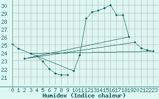 Courbe de l'humidex pour Bziers-Centre (34)