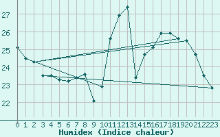 Courbe de l'humidex pour Herserange (54)