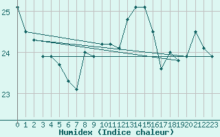 Courbe de l'humidex pour Cap Bar (66)