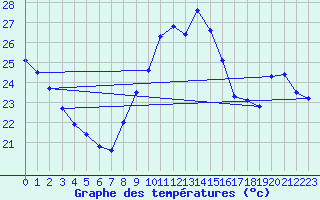 Courbe de tempratures pour Saint-Cyprien (66)