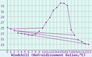 Courbe du refroidissement olien pour Montlimar (26)