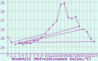 Courbe du refroidissement olien pour Verona Boscomantico