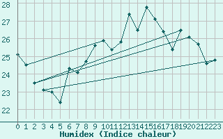 Courbe de l'humidex pour Pully-Lausanne (Sw)